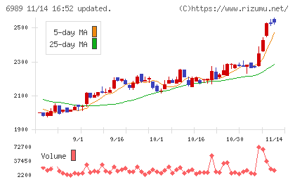 北陸電気工業チャート