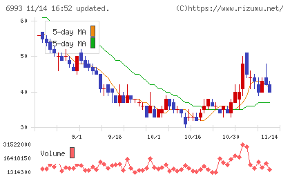大黒屋ホールディングスチャート