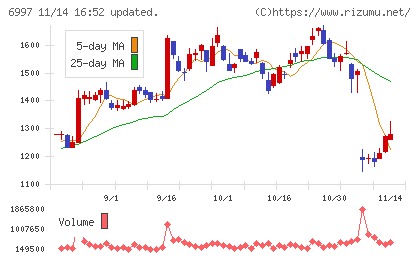 日本ケミコンチャート