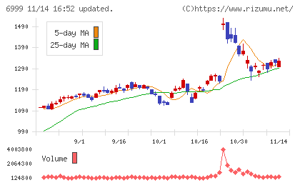 ＫＯＡチャート