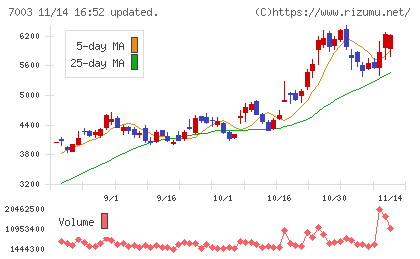 三井Ｅ＆Ｓチャート