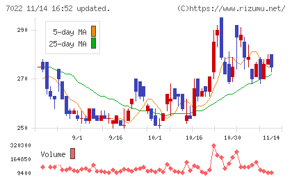 サノヤスホールディングスチャート