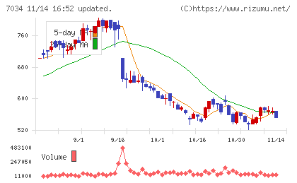 プロレド・パートナーズチャート