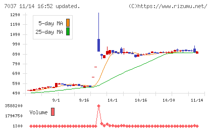 テノ．ホールディングスチャート