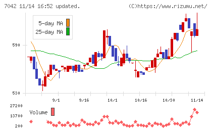 アクセスグループ・ホールディングスチャート