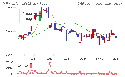 フロンティアインターナショナルチャート