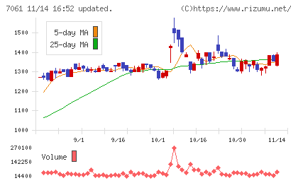 日本ホスピスホールディングスチャート