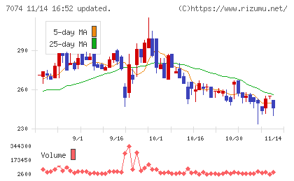 トゥエンティーフォーセブンホールディングスチャート