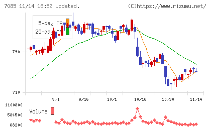 カーブスホールディングスチャート