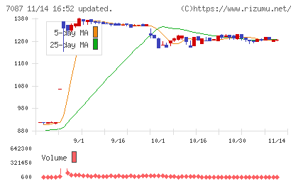 ウイルテックチャート