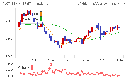 さくらさくプラスチャート