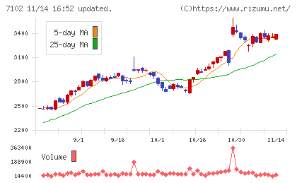 日本車輌製造チャート