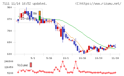 ＩＮＥＳＴチャート