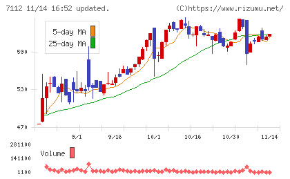 キューブチャート