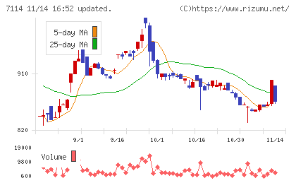 フーディソンチャート