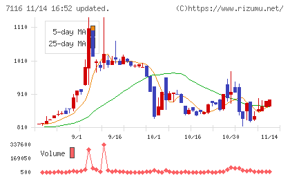 ダイワ通信チャート