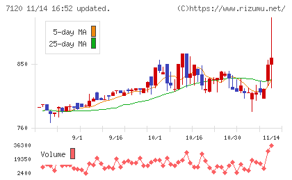 ＳＨＩＮＫＯチャート