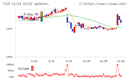 ミアヘルサホールディングスチャート