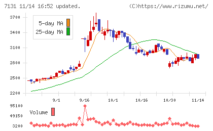 のむら産業チャート