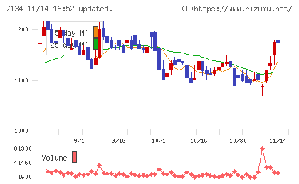 アップガレージグループチャート