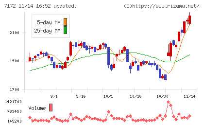 ジャパンインベストメントアドバイザーチャート