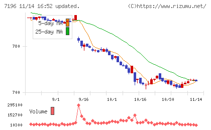 Ｃａｓａチャート