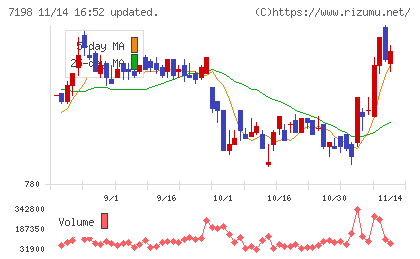 ＳＢＩアルヒチャート