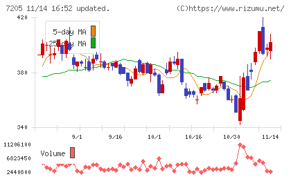 日野自動車チャート