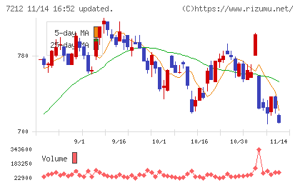 エフテックチャート