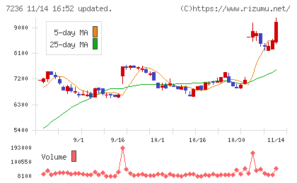 ティラドチャート