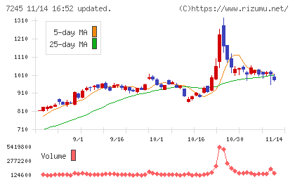 大同メタル工業チャート