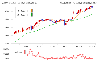 太平洋工業チャート
