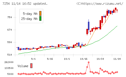ユニバンスチャート