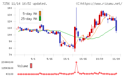 河西工業チャート