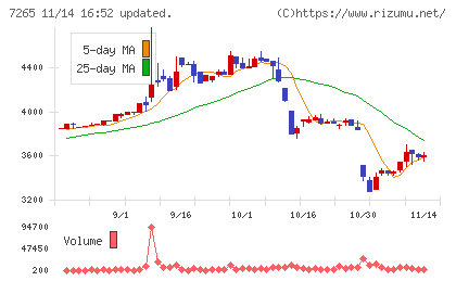 エイケン工業チャート