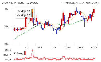 ハイレックスコーポレーションチャート