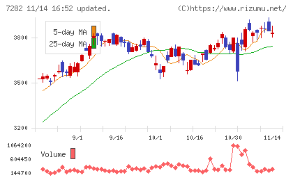 豊田合成チャート