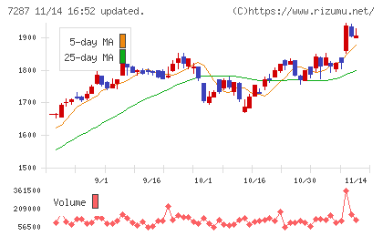 日本精機チャート