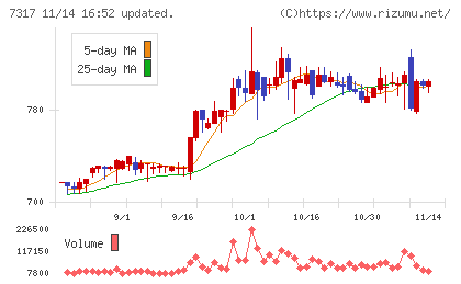 松屋アールアンドディチャート