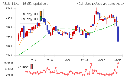 セレンディップ・ホールディングスチャート