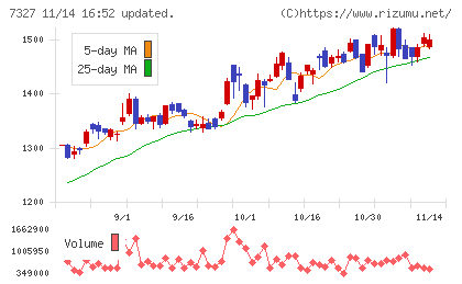 第四北越フィナンシャルグループチャート