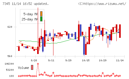 アイ・パートナーズフィナンシャルチャート