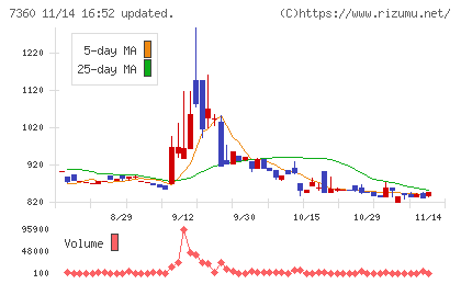 オンデックチャート