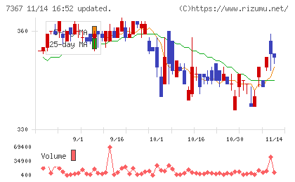 セルムチャート