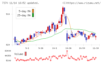 Ｅｎｊｉｎチャート