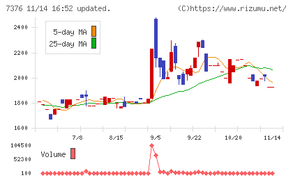 ＢＣＣチャート