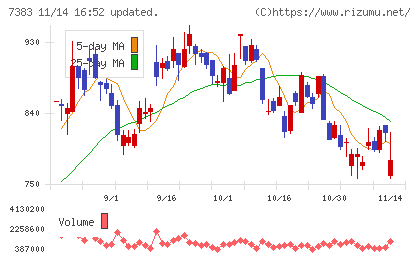 ネットプロテクションズホールディングスチャート