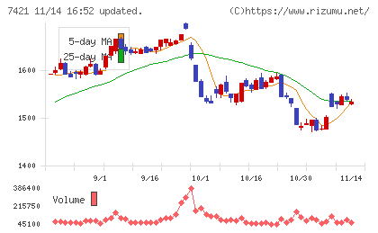 カッパ・クリエイトチャート