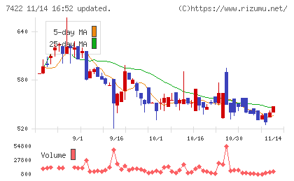 東邦レマックチャート