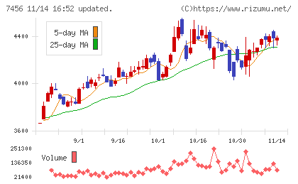 松田産業チャート